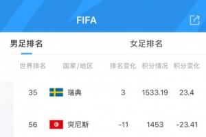 吃了23.4分!FIFA实时排名:瑞典升至第35,突尼斯狂跌11位至第56