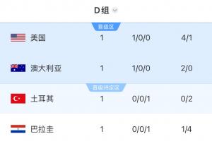 Opta预测D组出线概率:美国98.67%,澳大利亚90%,土耳其53.54%