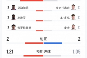 苏格兰1-0海地全场数据:射门9-15,射正2-2,得分机会2-1