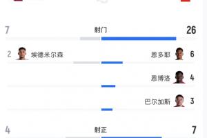 大冷门!瑞士对卡塔尔攻门26脚预期进球3.24,但被卡塔尔绝平