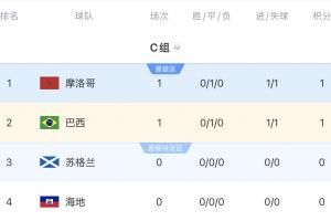 C组积分榜:摩洛哥巴西各取一分,稍后9点海地vs苏格兰