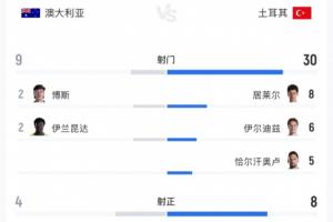 土耳其狂轰30脚输球!居莱尔8射3正 伊尔迪兹6射0正 恰10射门5次