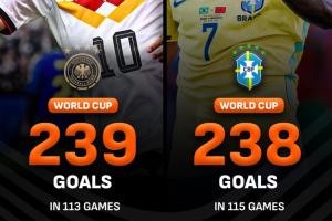 世界杯历史进球最多!德国暂以239粒进球,打破巴西238球纪录