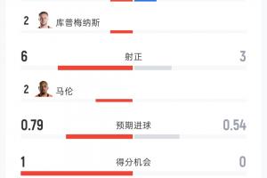 荷兰2-2日本数据:射门10-10 射正6-3 控球率60%-40% 黄牌3-0